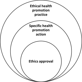 Ethical health promotion practice dia3